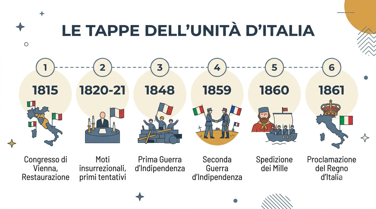Infografica didattica generata con il Kit: le tappe dell Unita d Italia